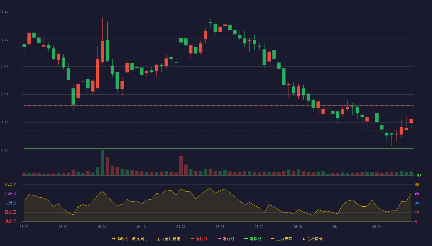 高铁电气(688285)云梯战法K线图 - 强压线8.75 强弱线7.81 强撑线6.86 弱势区