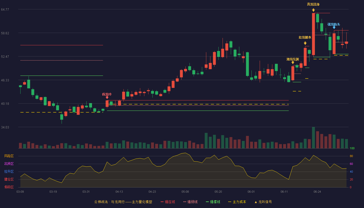 金橙子(688291)云梯战法K线图 - 强压线59.28 强弱线56.18 强撑线53.07 强势区