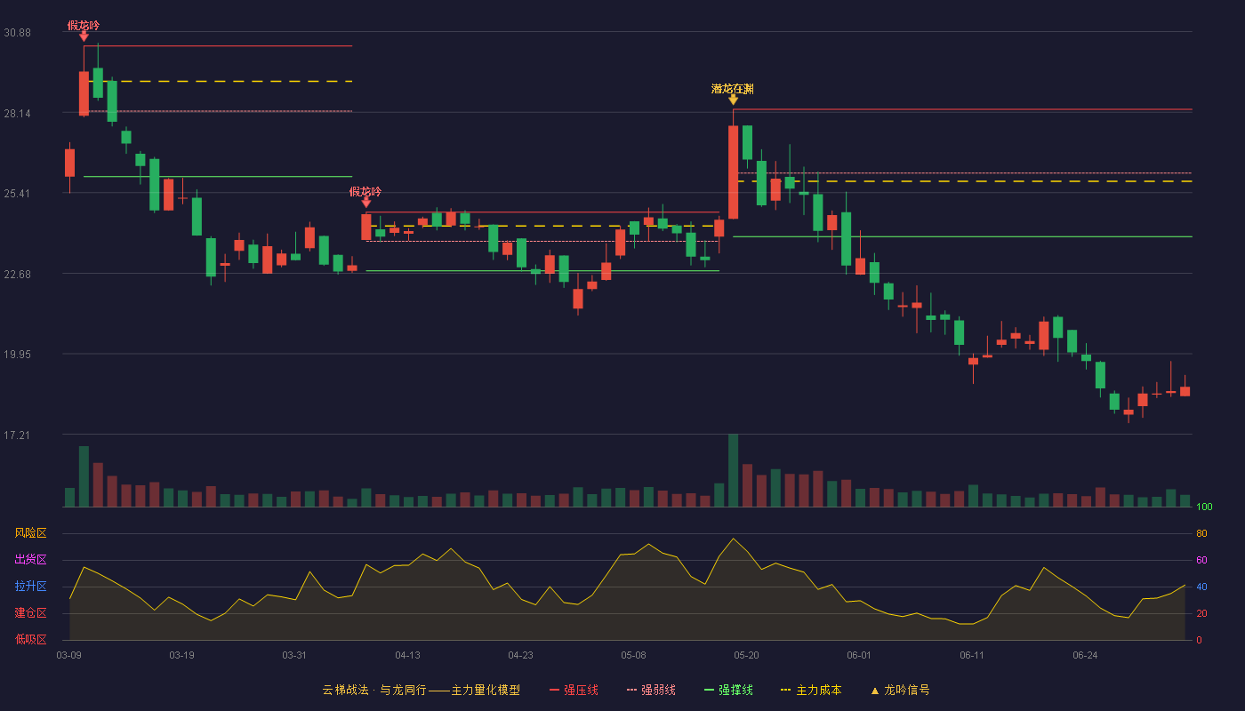 浩瀚深度(688292)云梯战法K线图 - 强压线28.24 强弱线26.08 强撑线23.92 破位区
