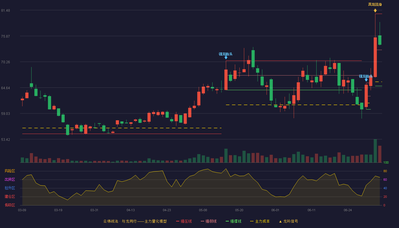 科德数控(688305)云梯战法K线图 - 强压线80.69 强弱线72.85 强撑线65.00 强势区