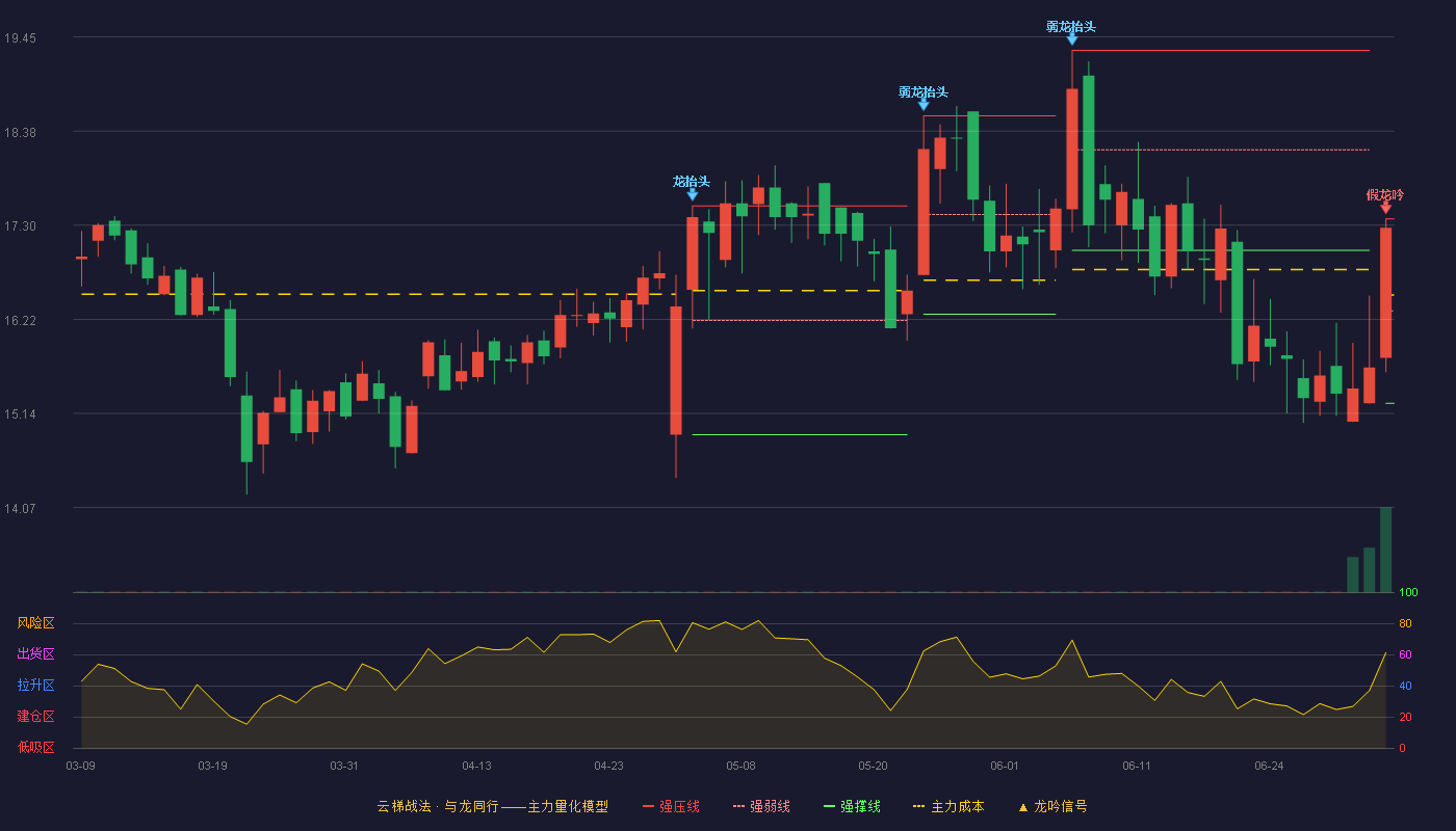迈得医疗(688310)云梯战法K线图 - 强压线17.37 强弱线16.32 强撑线15.26 破位区