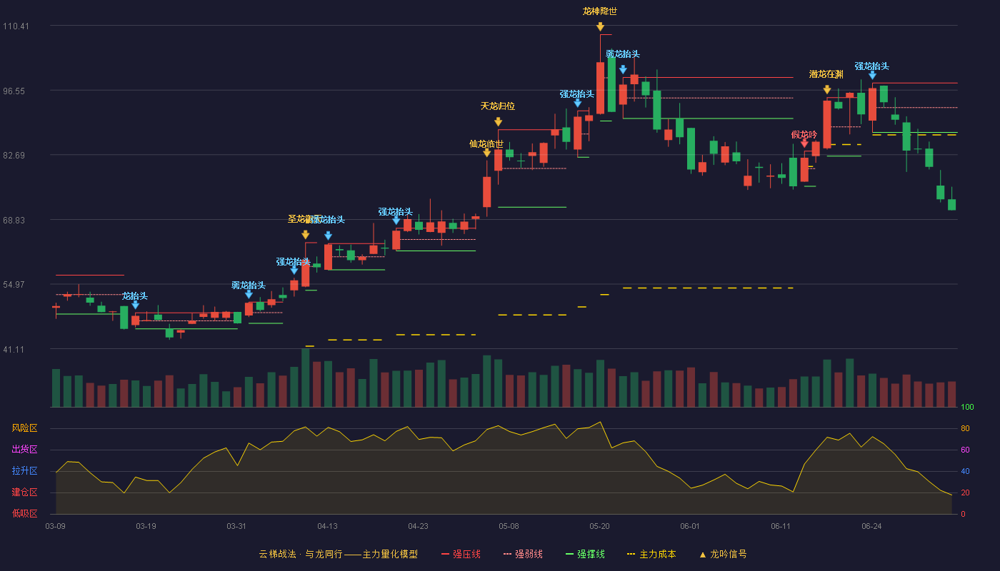 燕麦科技(688312)云梯战法K线图 - 强压线98.06 强弱线92.78 强撑线87.50 破位区