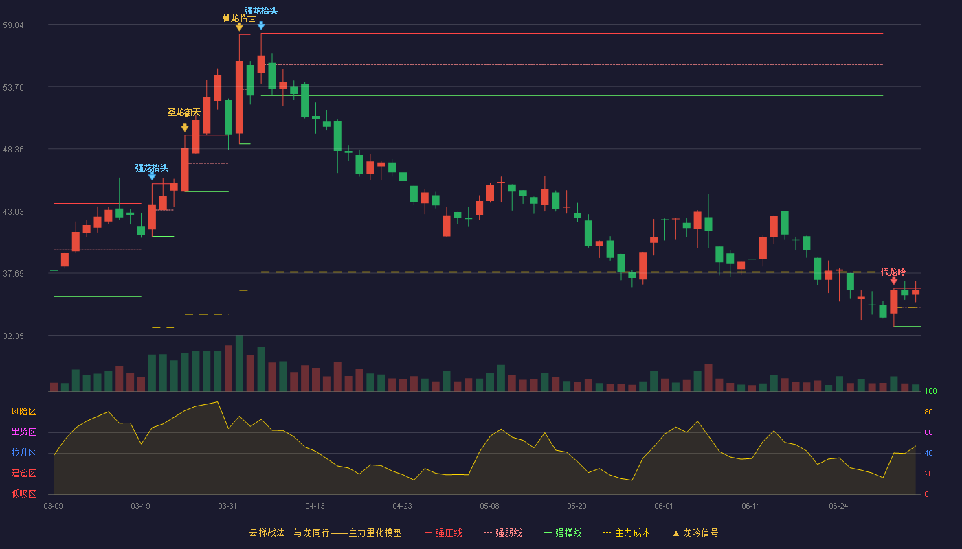 康拓医疗(688314)云梯战法K线图 - 强压线36.40 强弱线34.76 强撑线33.11 强势区