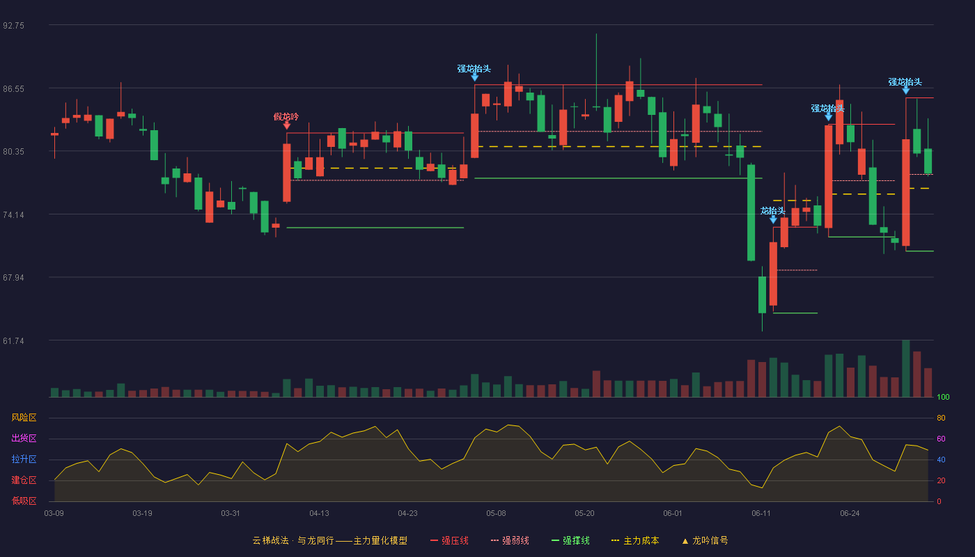 财富趋势(688318)云梯战法K线图 - 强压线85.57 强弱线78.04 强撑线70.50 强势区