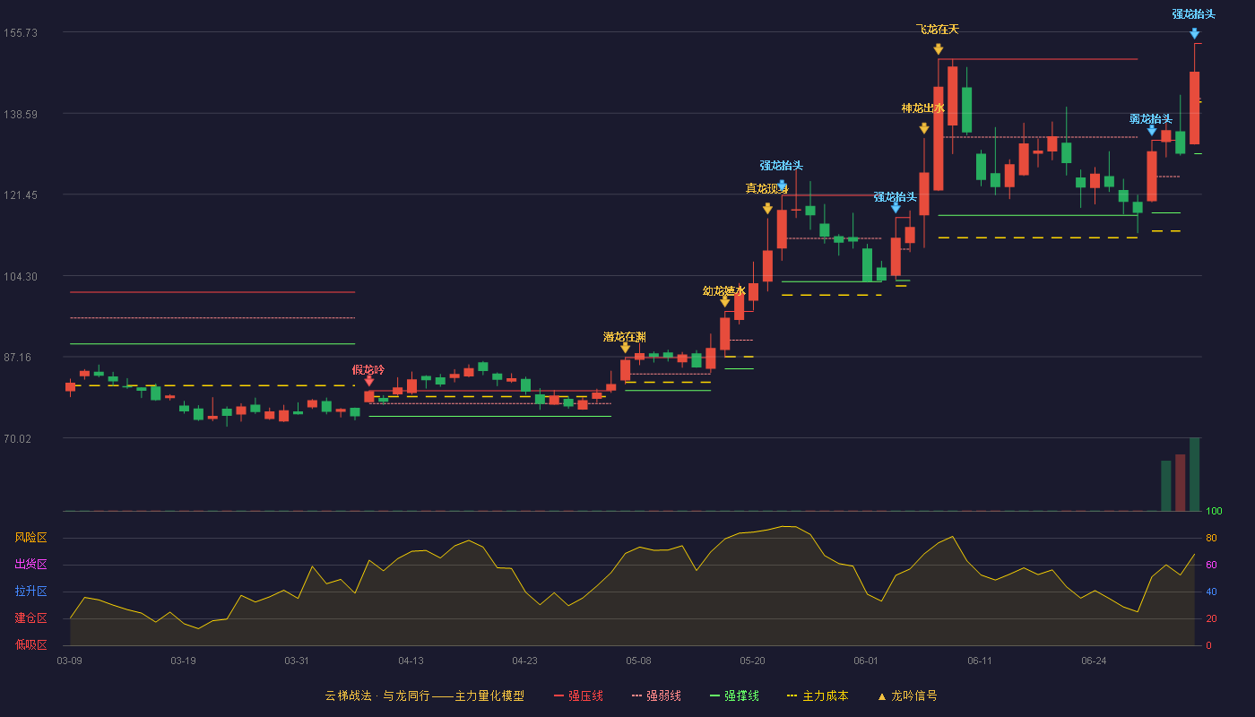 奥比中光(688322)云梯战法K线图 - 强压线153.30 强弱线141.66 强撑线130.01 强势区
