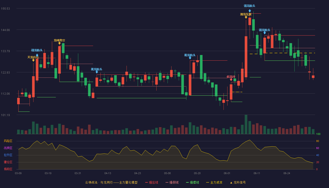 赛微微电(688325)云梯战法K线图 - 强压线141.72 强弱线135.28 强撑线128.84 破位区