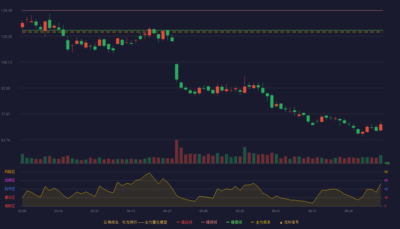 经纬恒润(688326)云梯战法K线图 - 强压线144.99 强弱线134.22 强撑线123.45 破位区