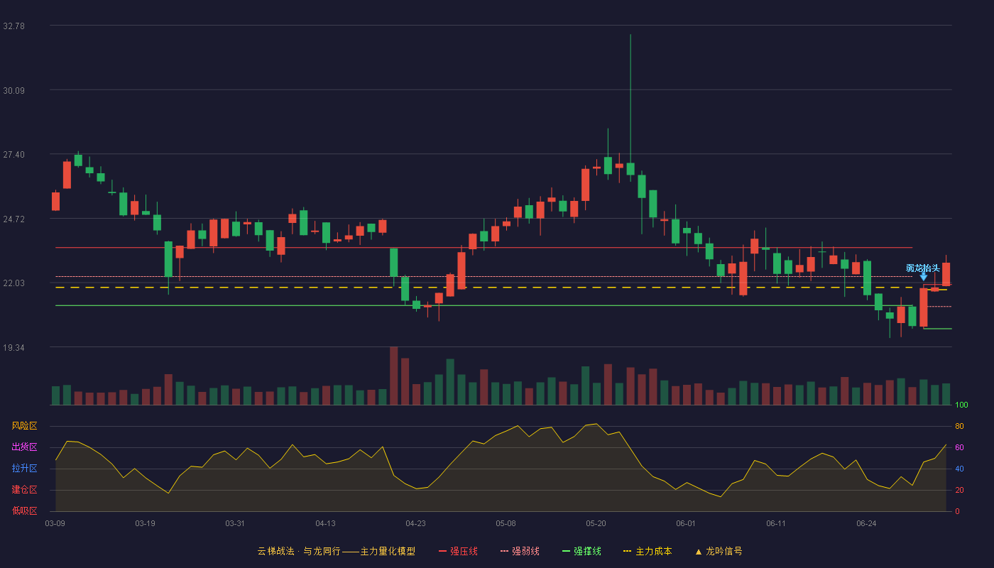 艾隆科技(688329)云梯战法K线图 - 强压线21.95 强弱线21.03 强撑线20.10 加速区