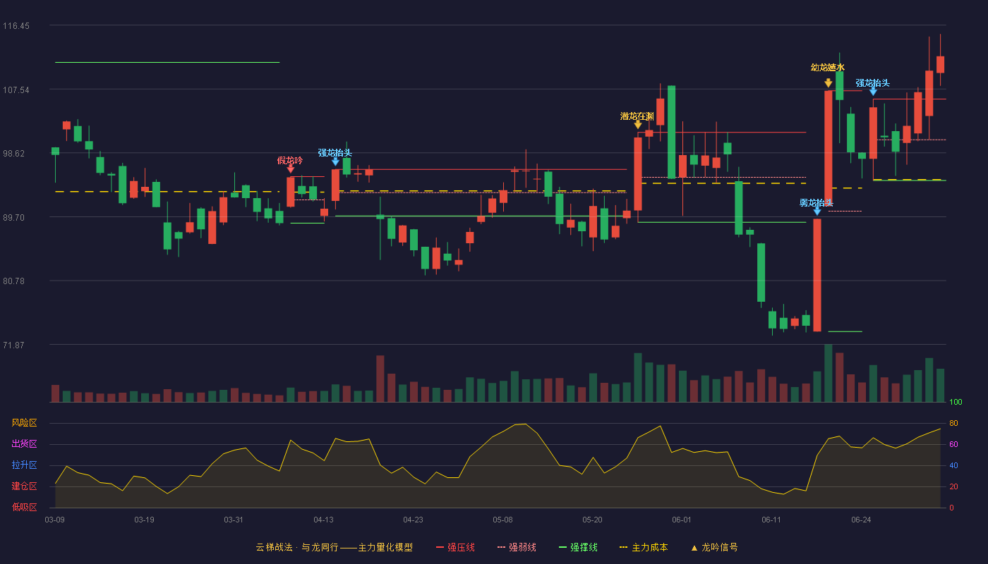 铂力特(688333)云梯战法K线图 - 强压线106.12 强弱线100.45 强撑线94.77 加速区