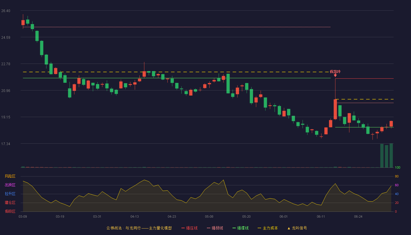 西高院(688334)云梯战法K线图 - 强压线21.77 强弱线20.11 强撑线18.45 弱势区