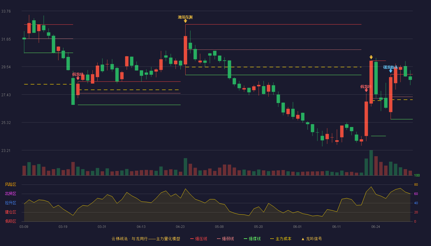 赛科希德(688338)云梯战法K线图 - 强压线28.96 强弱线27.26 强撑线25.56 强势区