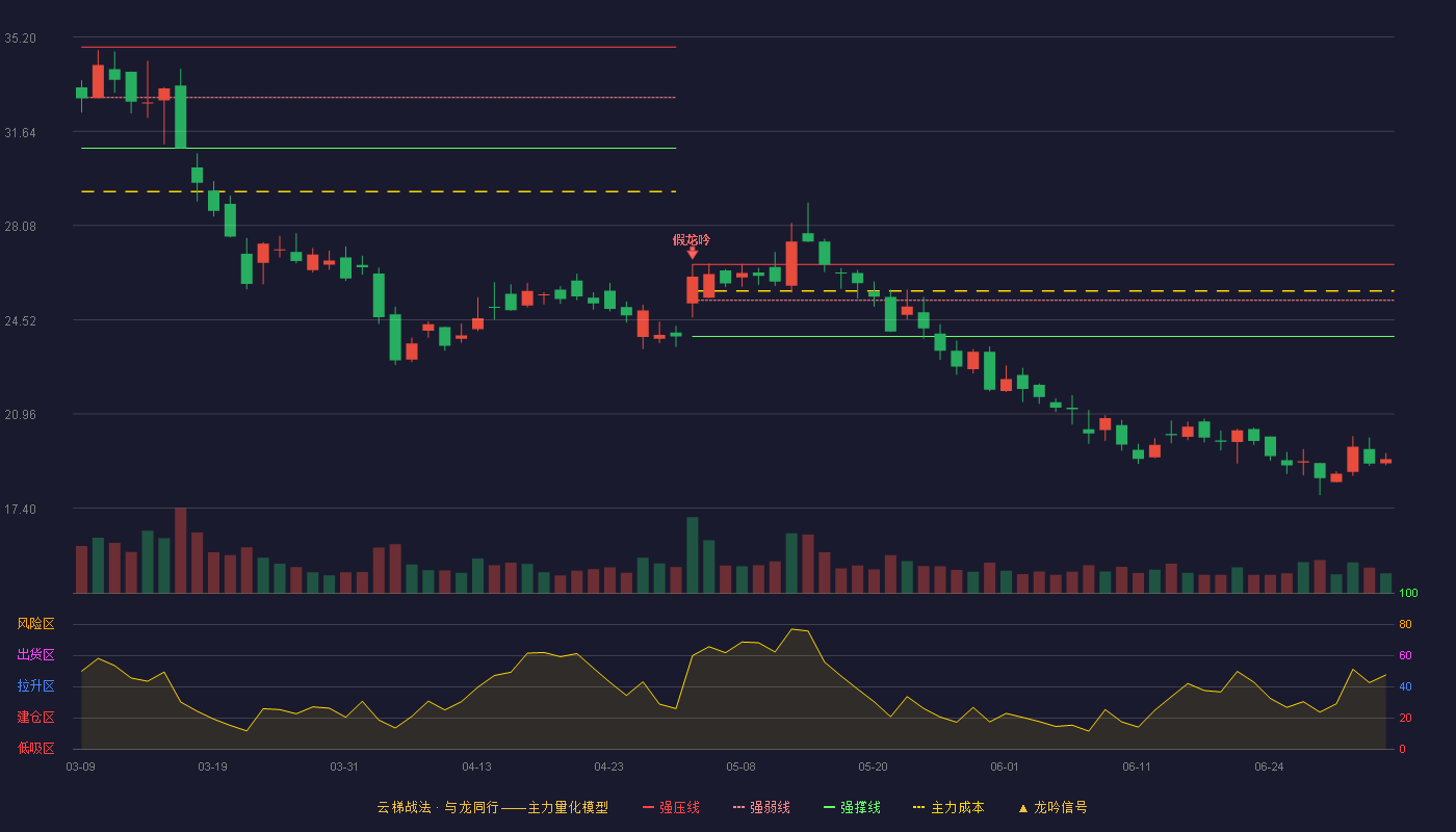 亿华通(688339)云梯战法K线图 - 强压线26.61 强弱线25.25 强撑线23.89 破位区