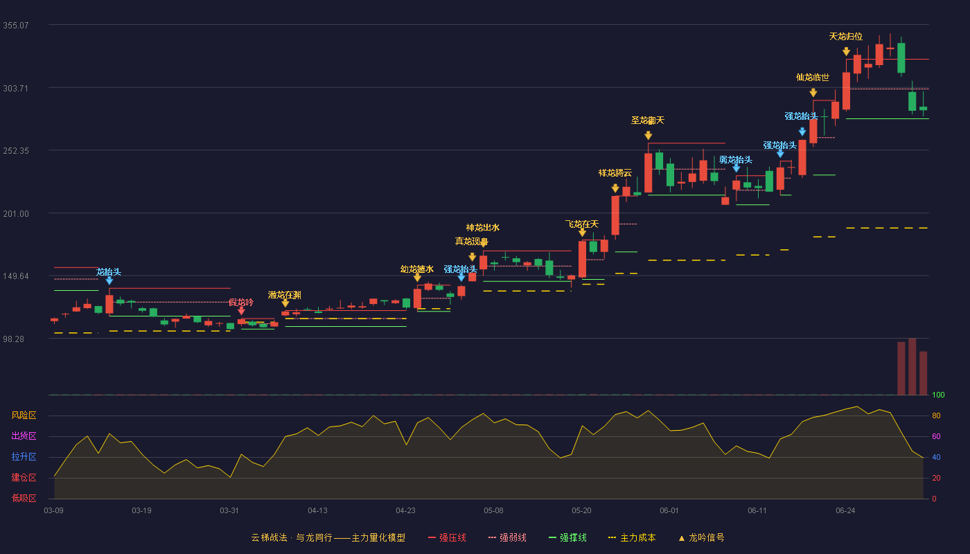 华虹公司(688347)云梯战法K线图 - 强压线326.76 强弱线302.38 强撑线278.00 弱势区