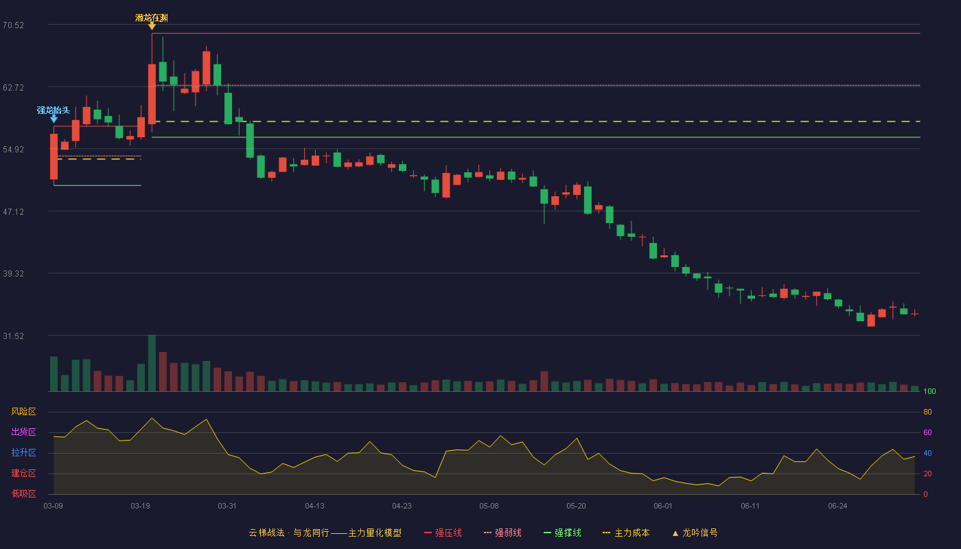 昱能科技(688348)云梯战法K线图 - 强压线69.42 强弱线62.90 强撑线56.38 破位区