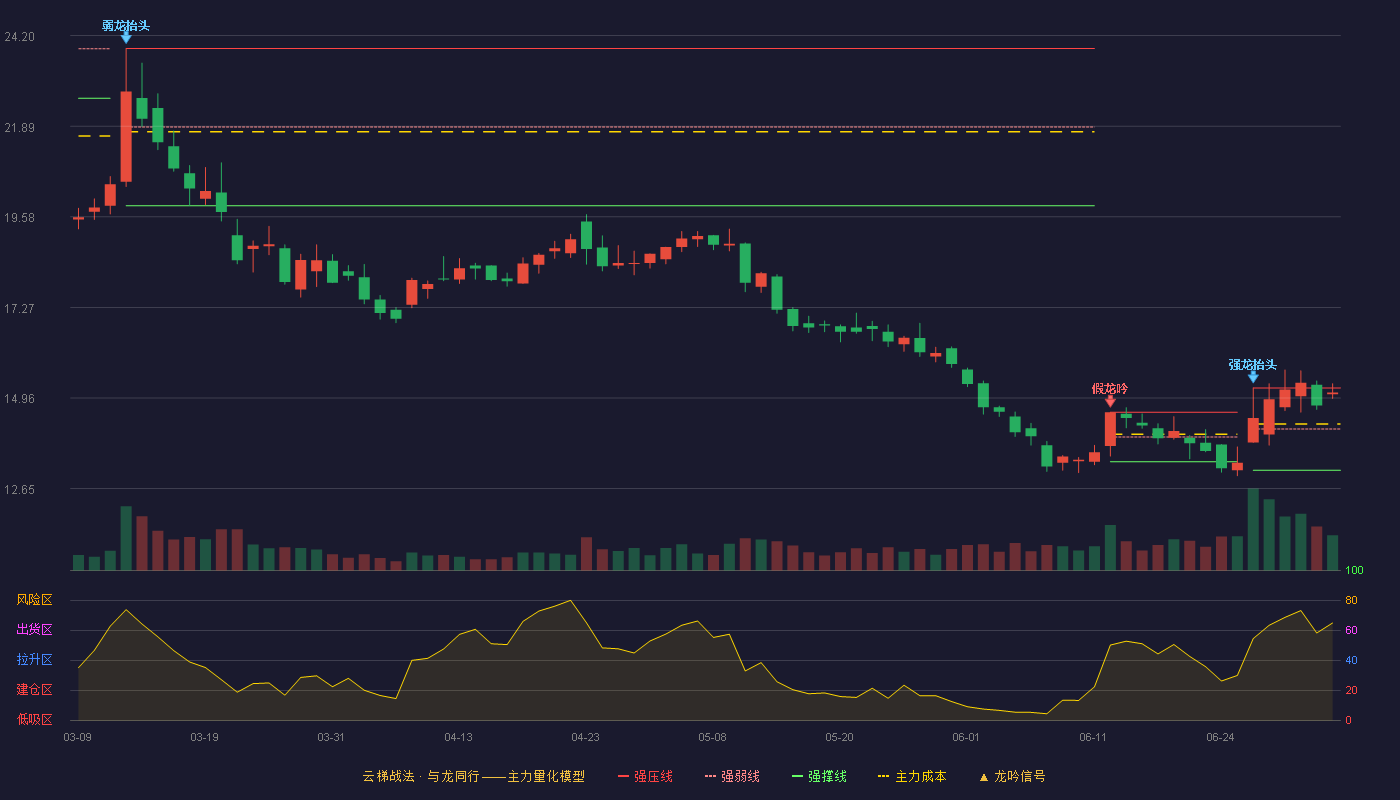 三一重能(688349)云梯战法K线图 - 强压线15.22 强弱线14.17 强撑线13.12 强势区