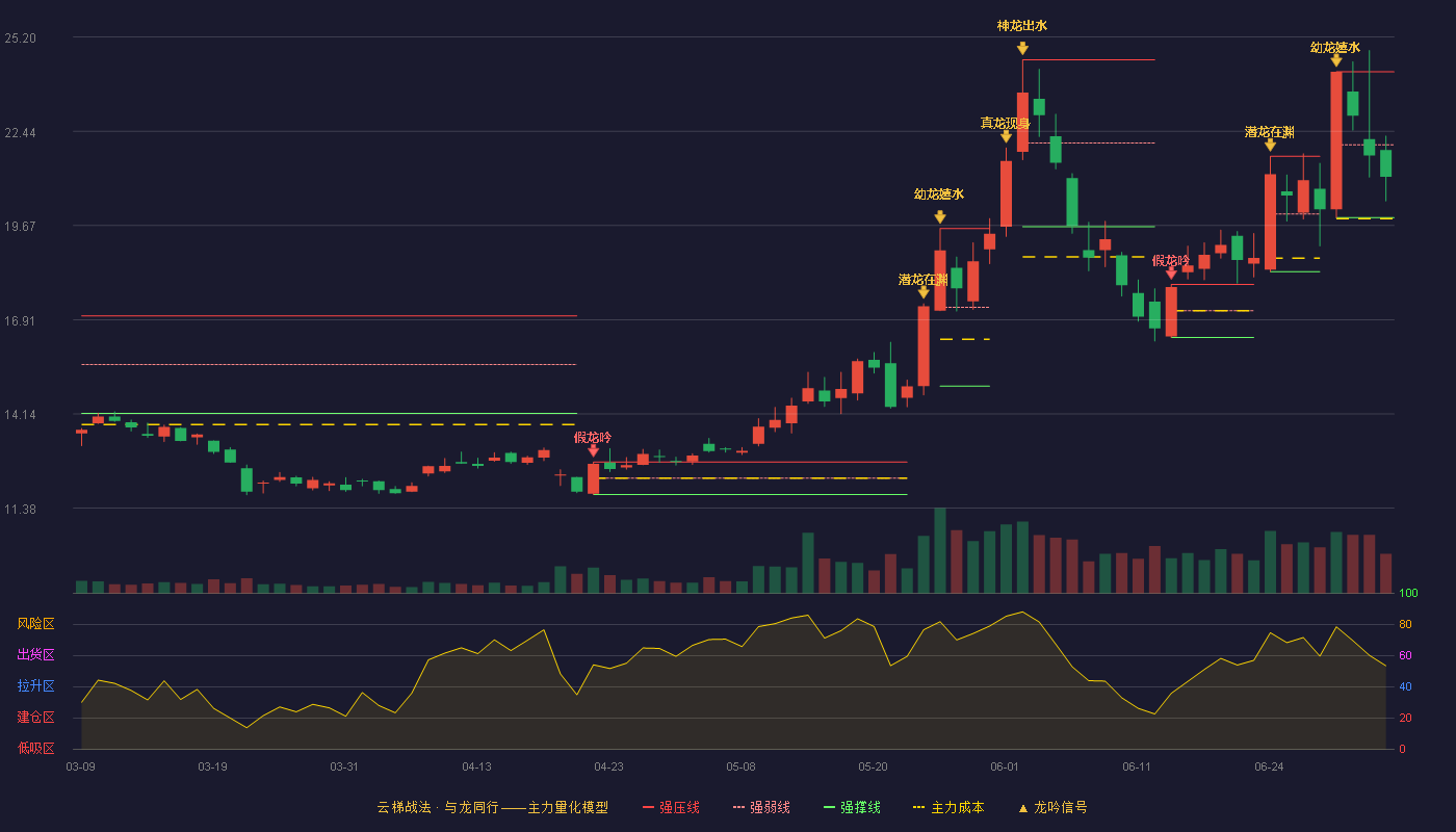 颀中科技(688352)云梯战法K线图 - 强压线24.18 强弱线22.04 强撑线19.90 弱势区