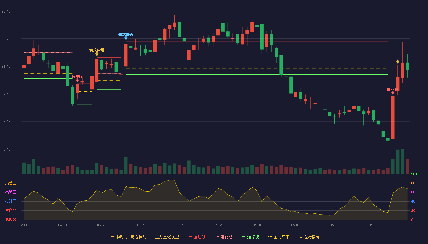 明志科技(688355)云梯战法K线图 - 强压线21.51 强弱线18.83 强撑线16.14 强势区
