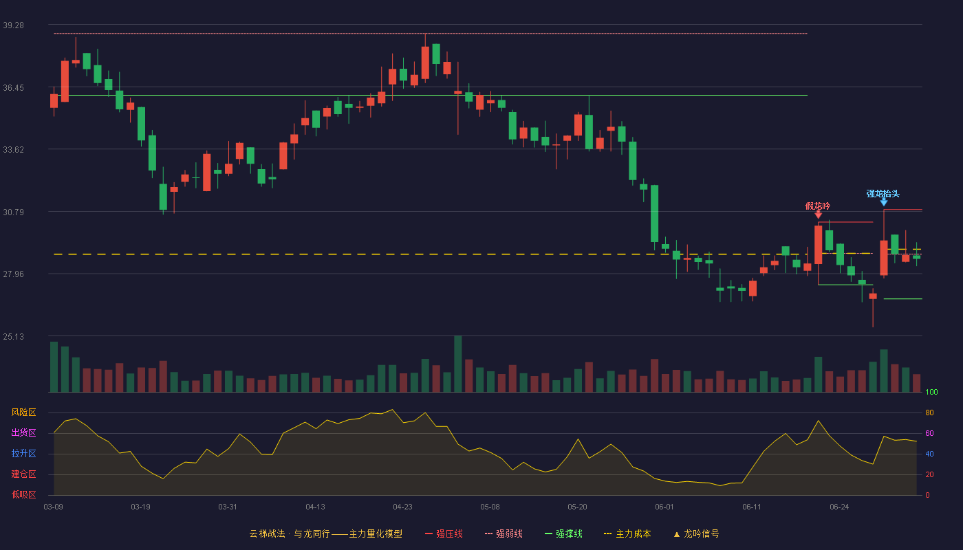 建龙微纳(688357)云梯战法K线图 - 强压线30.87 强弱线28.84 强撑线26.81 弱势区