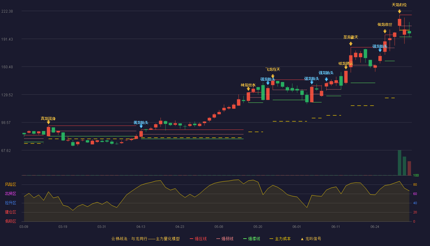 三孚新科(688359)云梯战法K线图 - 强压线218.00 强弱线205.78 强撑线193.55 弱势区