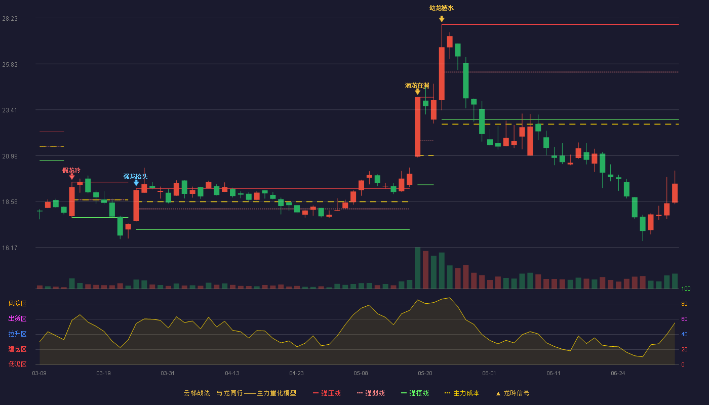 德马科技(688360)云梯战法K线图 - 强压线27.89 强弱线25.39 强撑线22.89 破位区