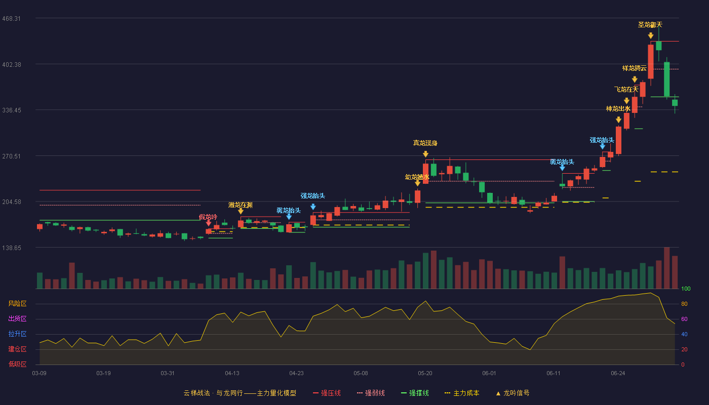 中科飞测(688361)云梯战法K线图 - 强压线434.88 强弱线394.94 强撑线355.00 破位区