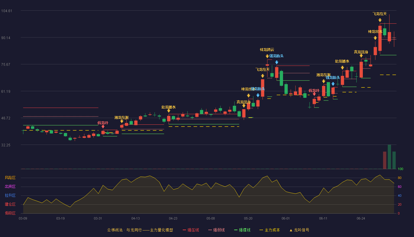 甬矽电子(688362)云梯战法K线图 - 强压线97.61 强弱线89.10 强撑线80.58 强势区