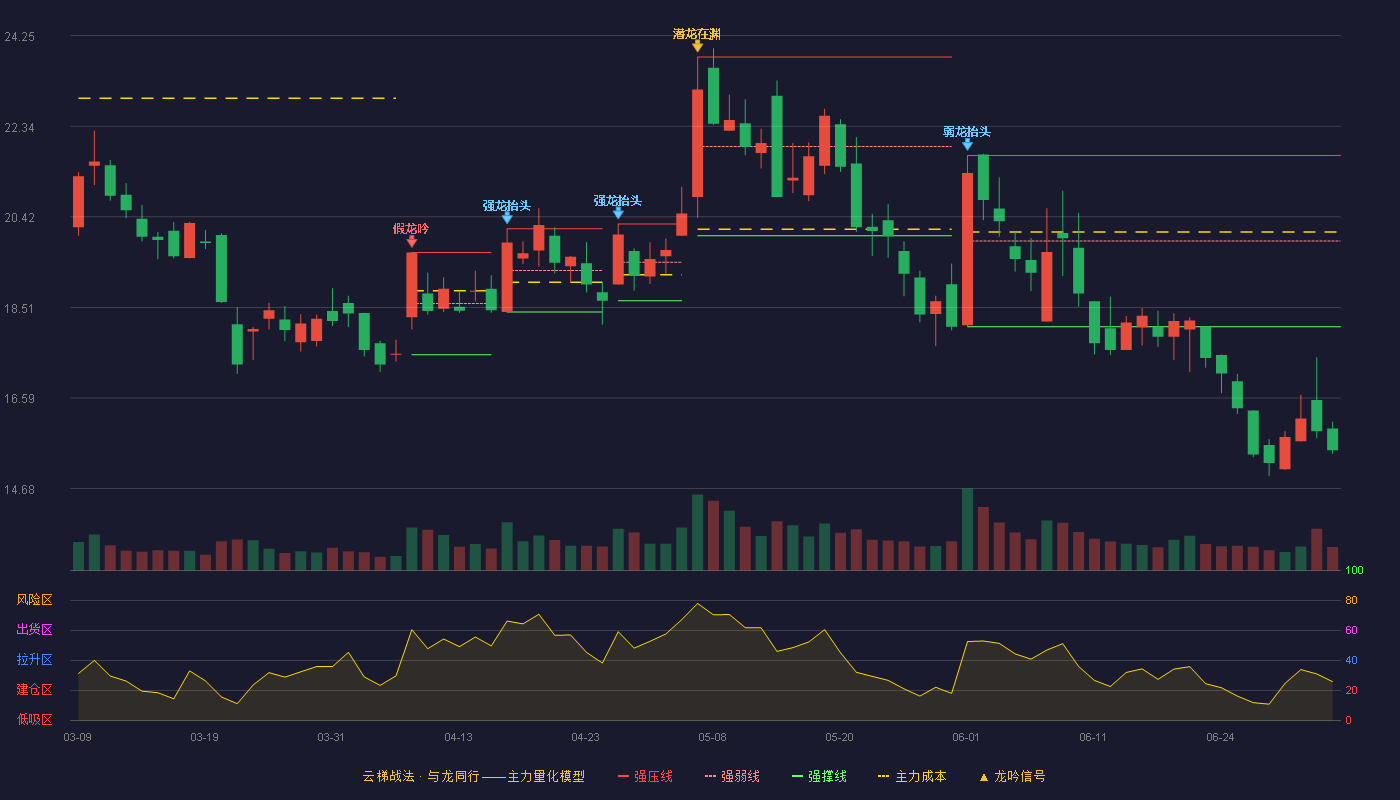 光云科技(688365)云梯战法K线图 - 强压线21.72 强弱线19.91 强撑线18.10 破位区