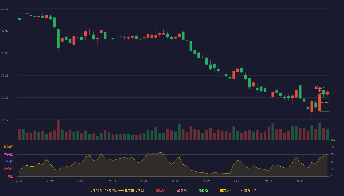 昊海生科(688366)云梯战法K线图 - 强压线30.78 强弱线29.56 强撑线28.33 加速区