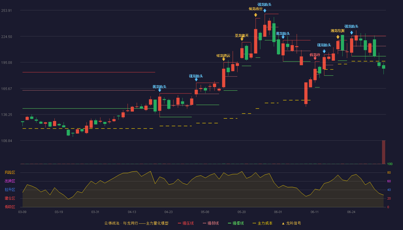 晶丰明源(688368)云梯战法K线图 - 强压线224.88 强弱线213.44 强撑线202.00 破位区