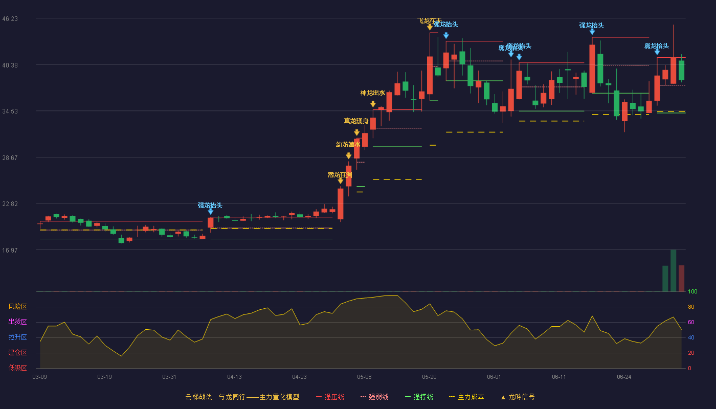 菲沃泰(688371)云梯战法K线图 - 强压线41.26 强弱线37.76 强撑线34.26 强势区