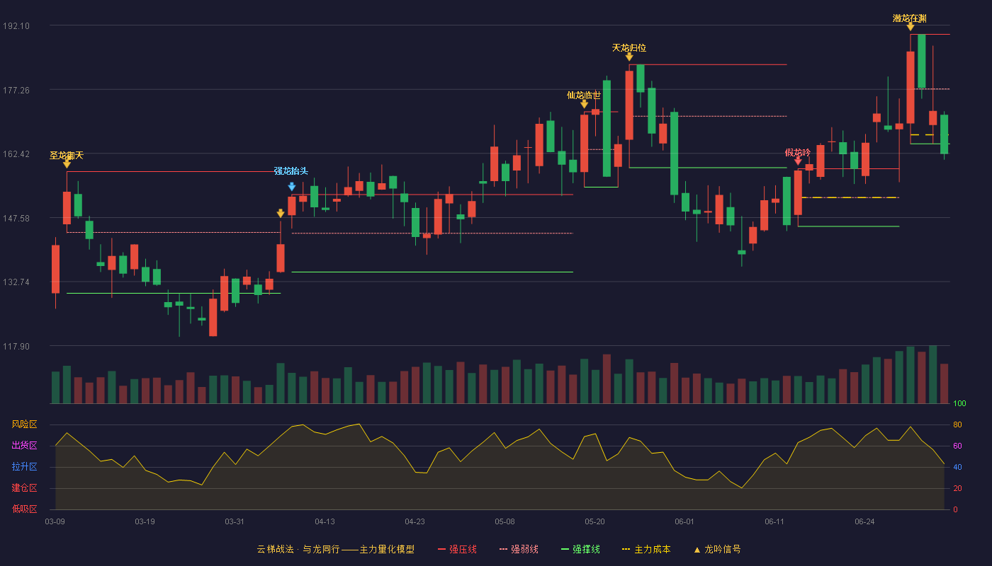 伟测科技(688372)云梯战法K线图 - 强压线190.00 强弱线177.32 强撑线164.63 破位区