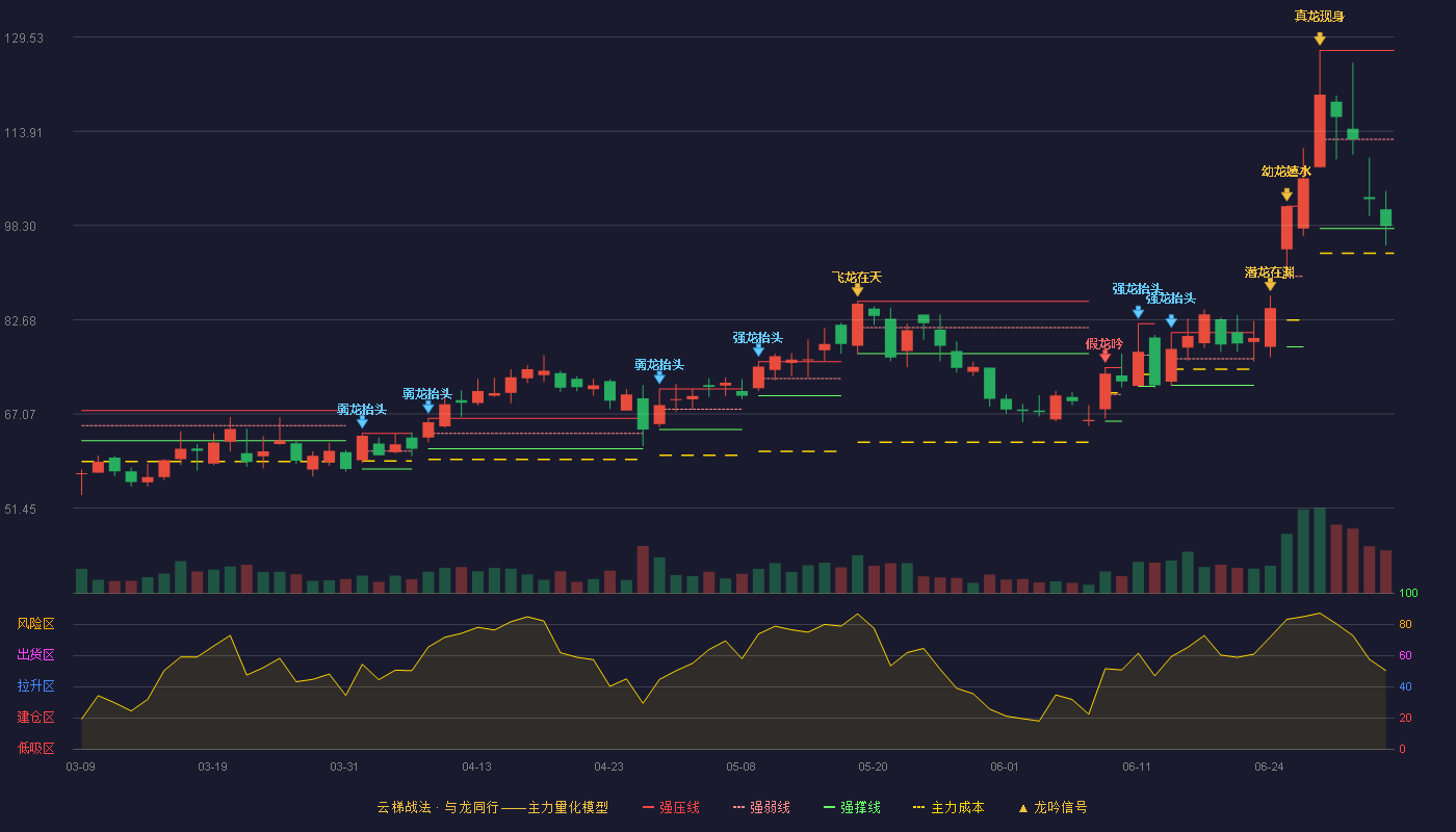 美埃科技(688376)云梯战法K线图 - 强压线127.32 强弱线112.56 强撑线97.80 弱势区