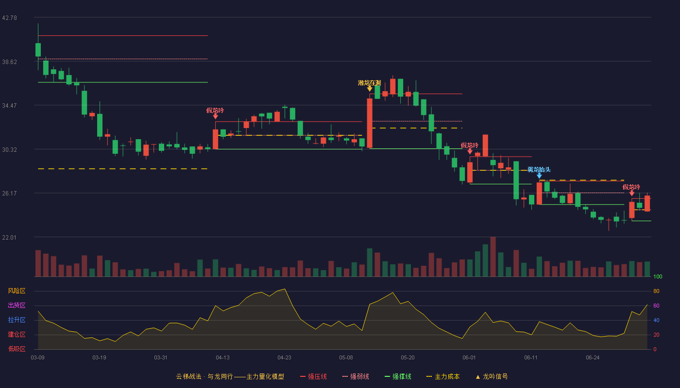 迪威尔(688377)云梯战法K线图 - 强压线25.65 强弱线24.59 强撑线23.53 加速区