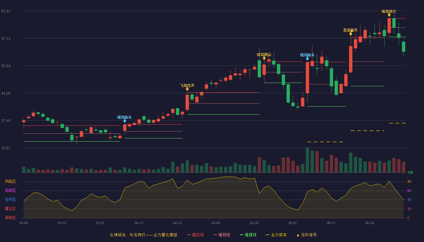 奥来德(688378)云梯战法K线图 - 强压线62.00 强弱线59.77 强撑线57.54 破位区