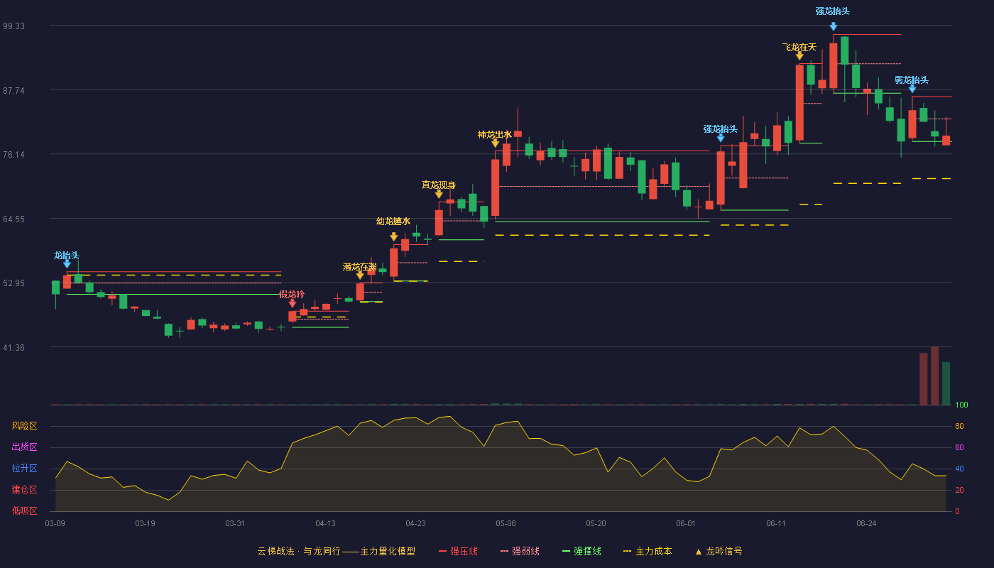 华光新材(688379)云梯战法K线图 - 强压线86.50 强弱线82.45 强撑线78.40 弱势区