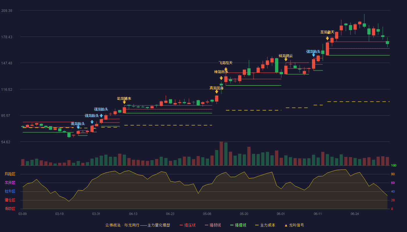 新益昌(688383)云梯战法K线图 - 强压线172.48 强弱线164.45 强撑线156.42 强势区