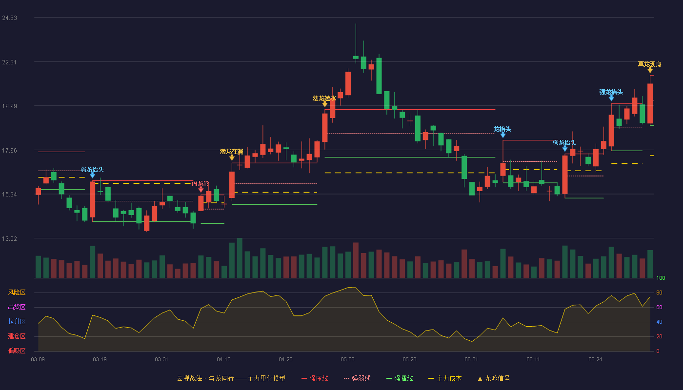 信科移动(688387)云梯战法K线图 - 强压线21.58 强弱线20.26 强撑线18.94 加速区