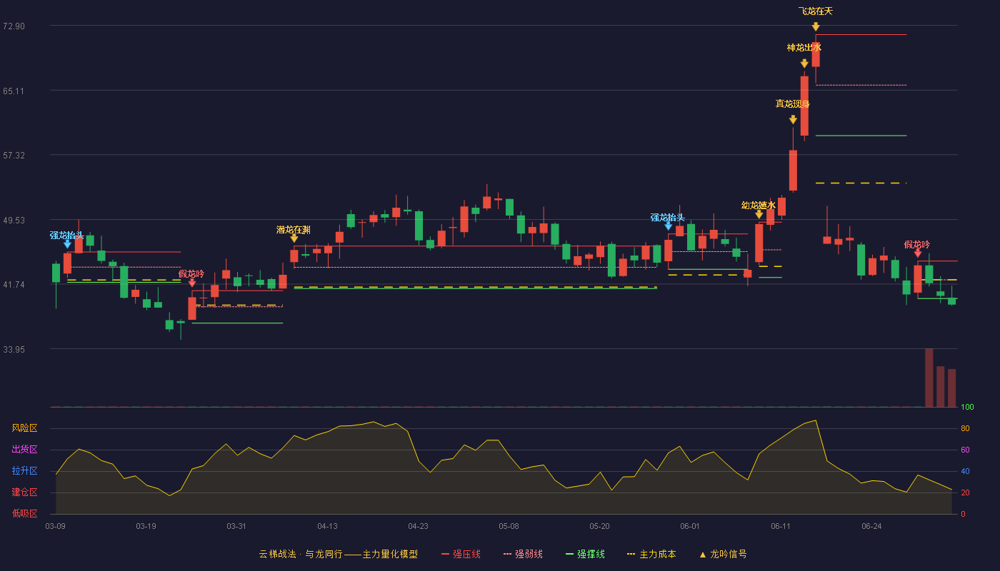 嘉元科技(688388)云梯战法K线图 - 强压线44.51 强弱线42.26 强撑线40.00 破位区