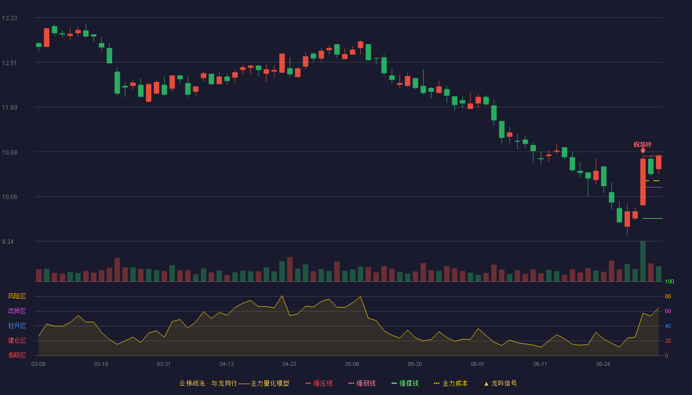 普门科技(688389)云梯战法K线图 - 强压线10.80 强弱线10.23 强撑线9.66 加速区