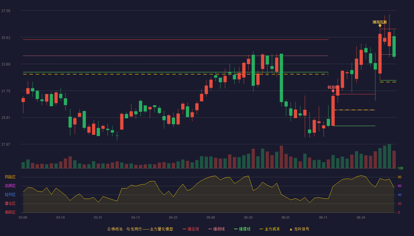 钜泉科技(688391)云梯战法K线图 - 强压线36.23 强弱线34.37 强撑线32.50 弱势区