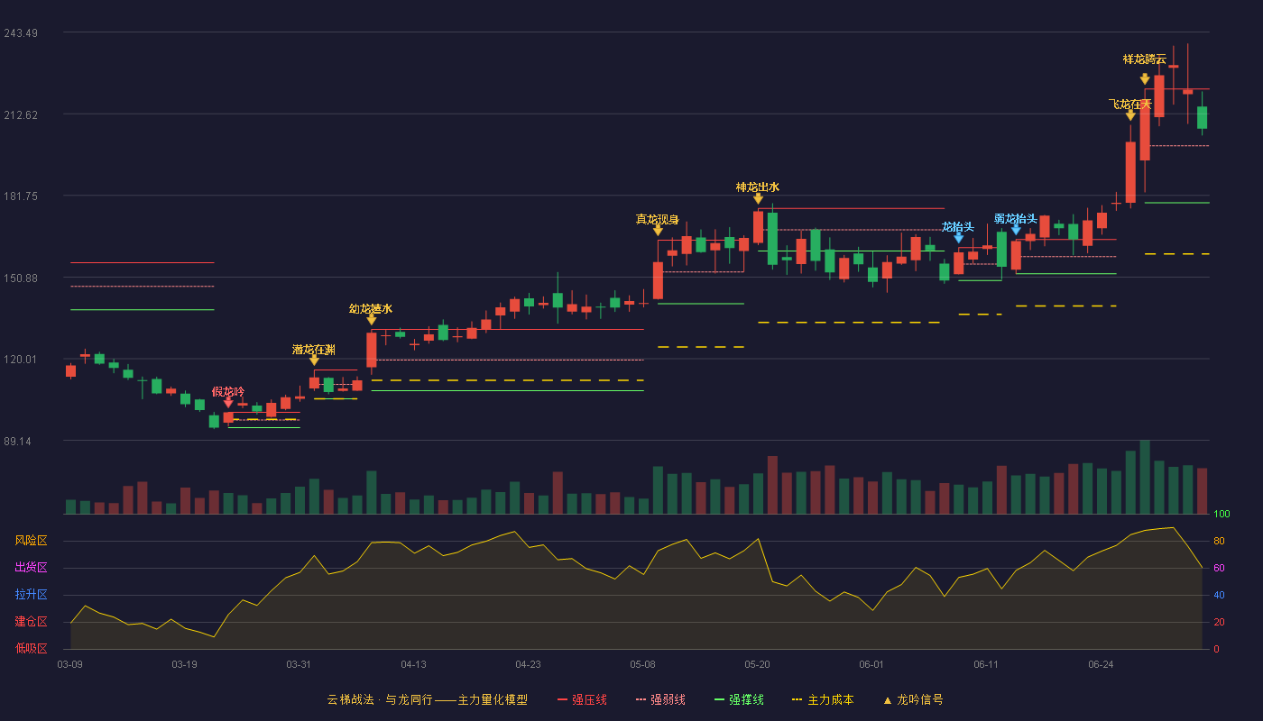 骄成超声(688392)云梯战法K线图 - 强压线221.96 强弱线200.48 强撑线179.00 强势区