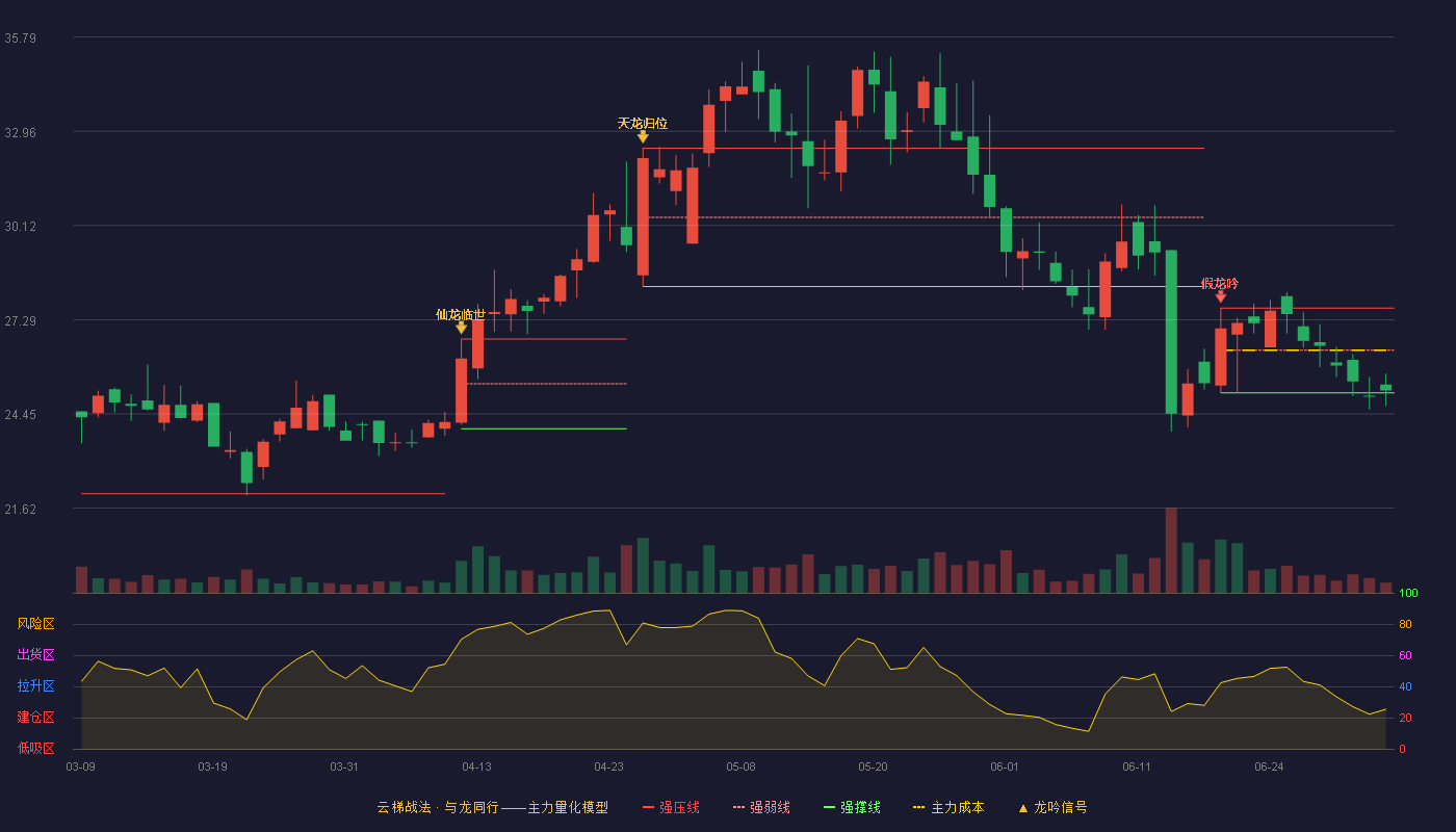 赛特新材(688398)云梯战法K线图 - 强压线27.64 强弱线26.37 强撑线25.09 弱势区