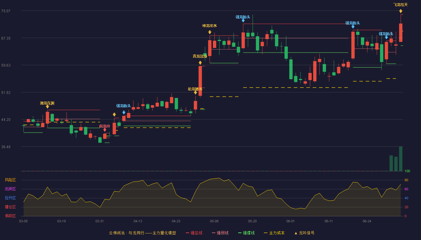 凌云光(688400)云梯战法K线图 - 强压线73.98 强弱线69.57 强撑线65.16 加速区