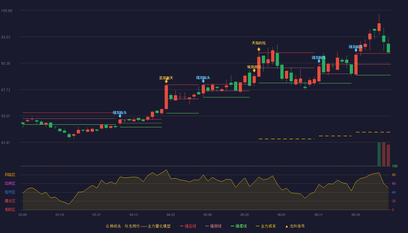 路维光电(688401)云梯战法K线图 - 强压线85.00 强弱线79.82 强撑线74.63 加速区