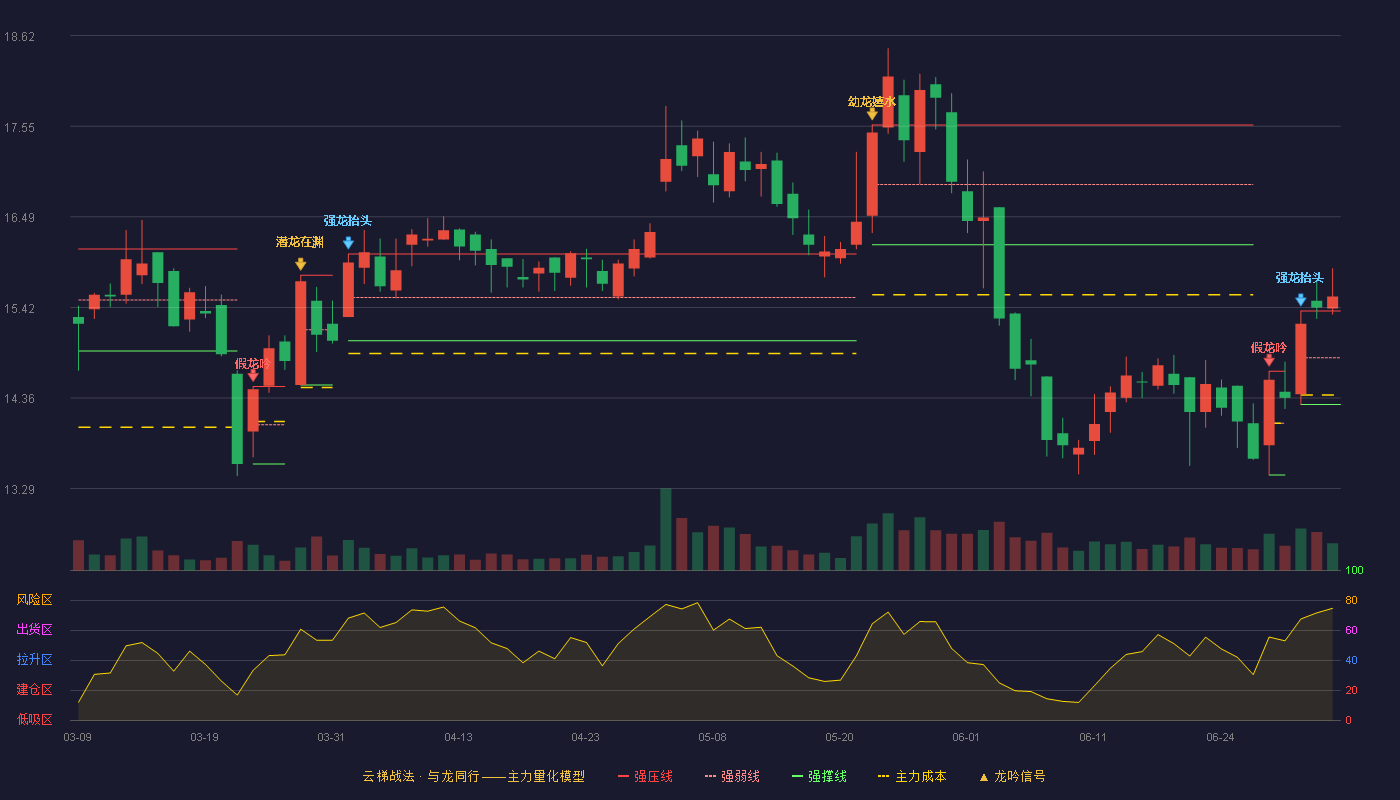 山外山(688410)云梯战法K线图 - 强压线15.38 强弱线14.83 强撑线14.28 加速区