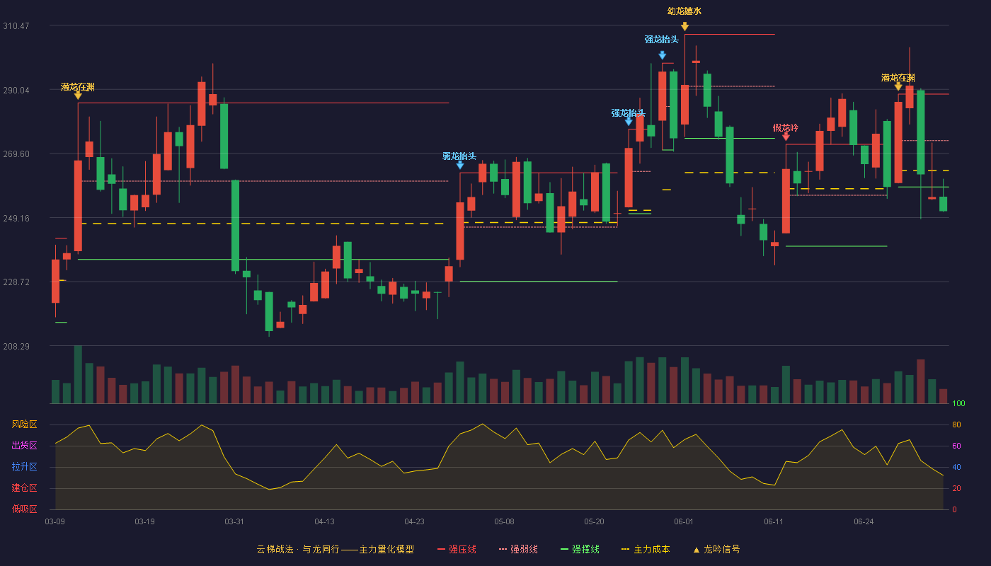 海博思创(688411)云梯战法K线图 - 强压线288.49 强弱线273.69 强撑线258.88 破位区