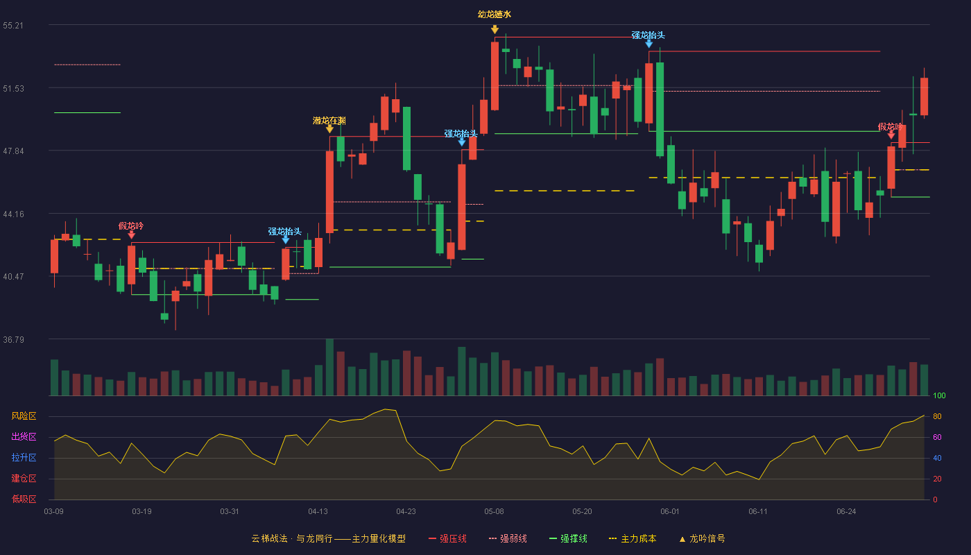 震有科技(688418)云梯战法K线图 - 强压线48.30 强弱线46.71 强撑线45.11 加速区
