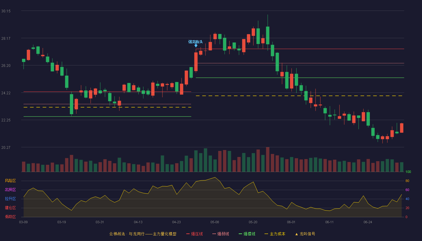 美腾科技(688420)云梯战法K线图 - 强压线27.39 强弱线26.35 强撑线25.30 破位区