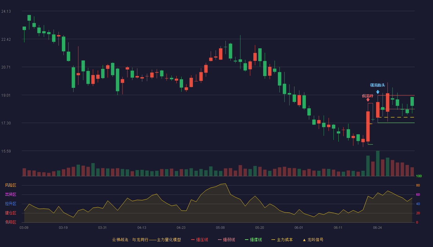康为世纪(688426)云梯战法K线图 - 强压线18.97 强弱线18.14 强撑线17.30 强势区
