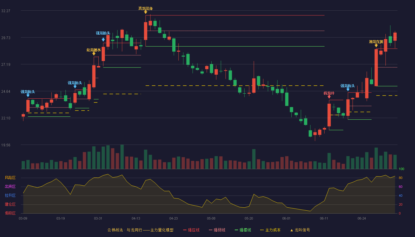 诺诚健华(688428)云梯战法K线图 - 强压线28.66 强弱线26.89 强撑线25.11 加速区
